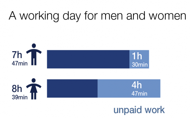 A working day for men and women