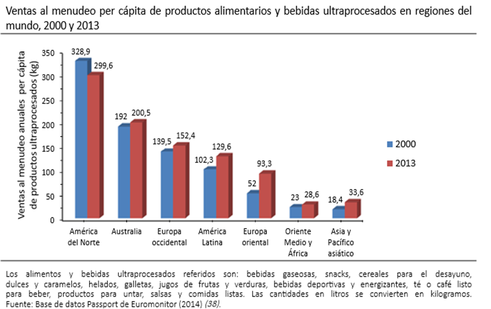 Ventas al menudeo per cápita de productos alimentarios y bebidas ultraprocesados en regiones del mundo, 2000 y 2013