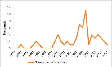 Figura 3